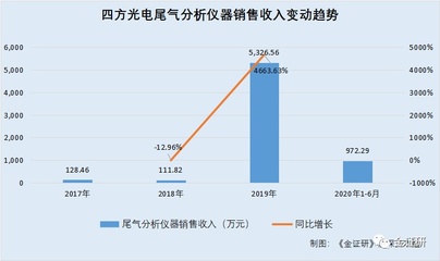 研究 | 四方光电:需求消化业绩或回落 实控人及董事控制企业业务或存重叠