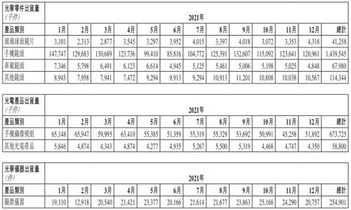 天辰平台指定注册舜宇光学 2021 年 12 月手机摄像模组出货量 5189 万件,同比增长 14.6